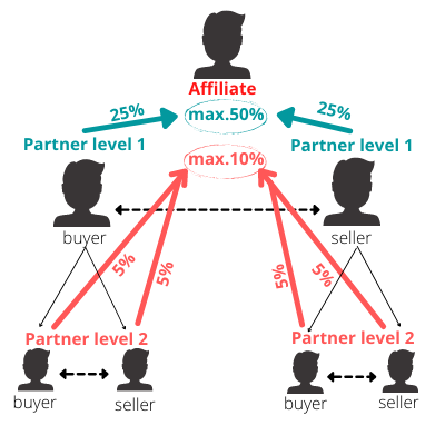 Affiliate Partner Program Build Commission via Backlinks